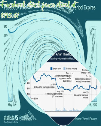 Facebook stock price