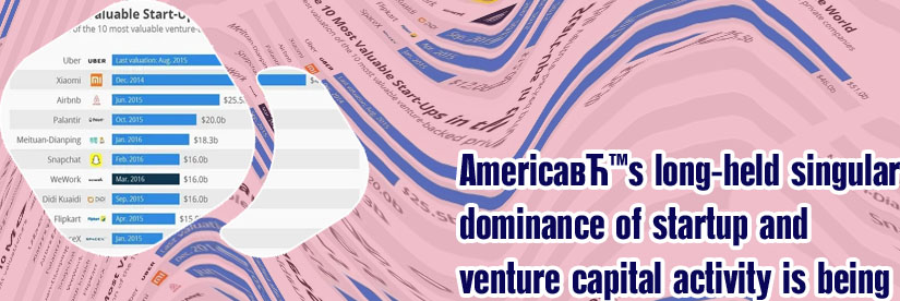 Most startups in the world